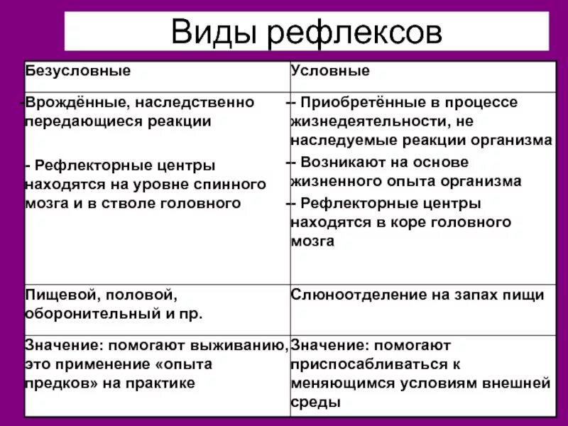 Виды рефлексов. Uslovnyje i bezuslovnyje refleksy primery. Виды рефлексов условные и безусловные. Виды условных рефлексов.