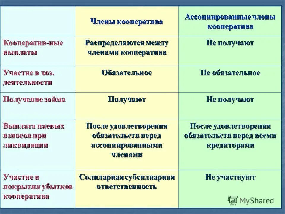 Признание членом кооператива. Функции кооператива.