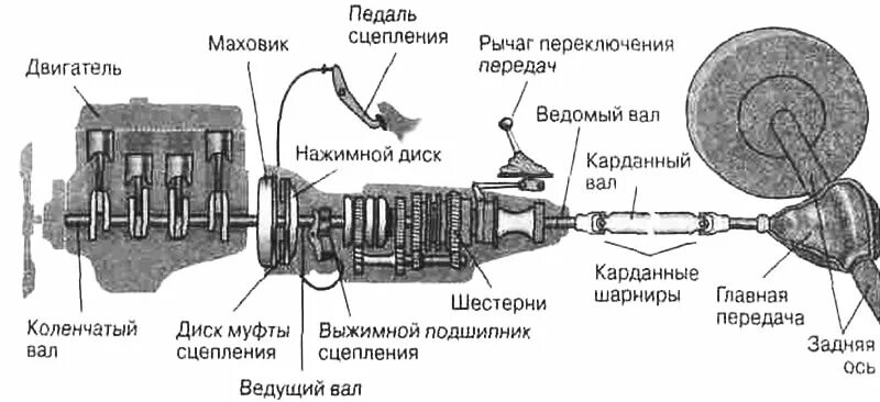 Передача крутящего момента от двигателя. Схема передачи крутящего момента с двигателя на колеса. Схема передачи крутящего момента от ДВС К КПП. Схема передачи мощности от двигателя к движителю. КПП ВАЗ 2112 схема передачи крутящего момента.