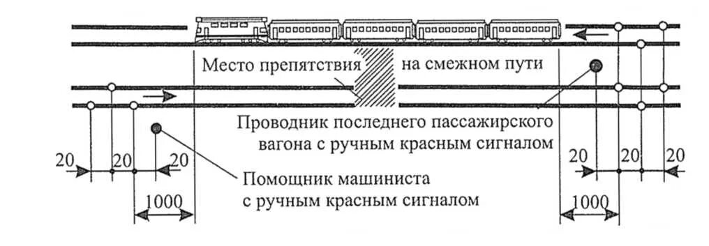 Случаи вынужденной остановки поезда на перегоне. Схема ограждения пассажирского поезда на перегоне. Ограждение подвижного состава на перегоне. Порядок ограждения пассажирского поезда на перегоне. Схемы ограждения пассажирского и грузового поезда.