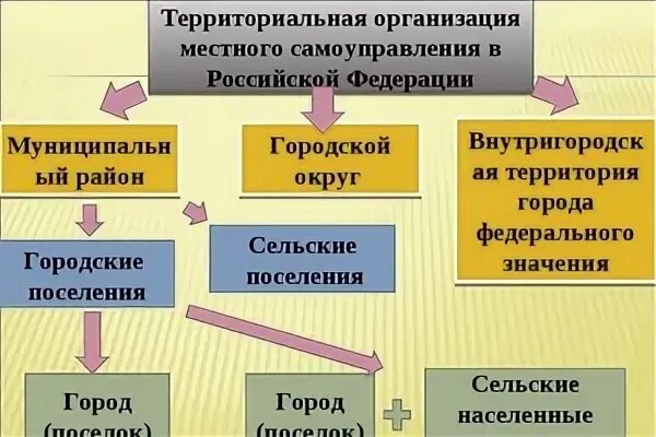 Система местного самоуправления. Система местного самоуправления в РФ. Структура местного самоуправления в РФ. Уровни местного самоуправления в России. Орган место самоуправления это