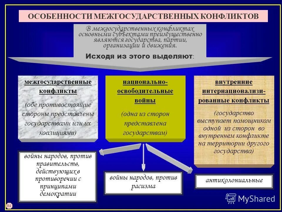 стороны межгосударственного конфликта. межгосударственные конфликты. международные конфликты кратко. межгосударственные конфликты и способы их решения. причины межгосударственных конфликтов.