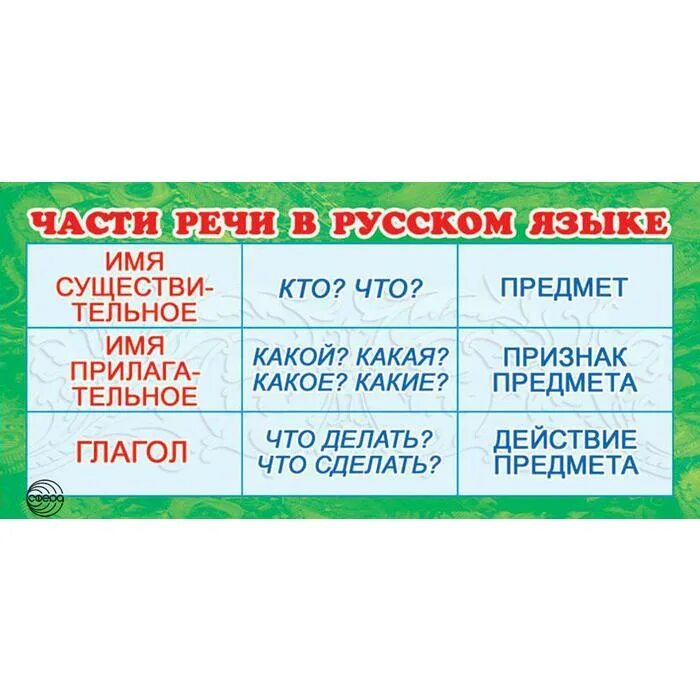 Таблица части речи 4 класс распечатать Обобщающа таблица по частям речи Русский язык для лентяев ВКонтакте