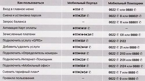 Как найти код интернета. USSD команды МТС. Команды МТС услуги. USSD код МТС. Комбинация номера МТС.