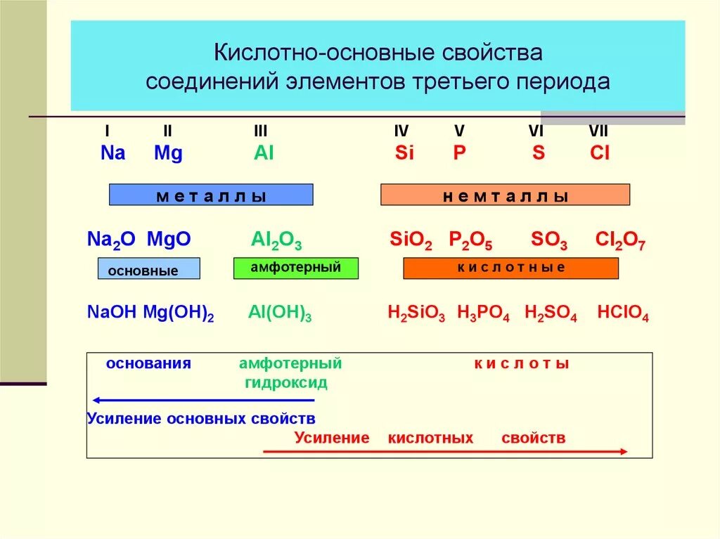 Кислотные свойства водородных соединений в периоде. Вещества проявляющие основные свойства. Как определить кислотные свойства вещества. Как проявляются кислотные свойства. Кислотно основные свойства.