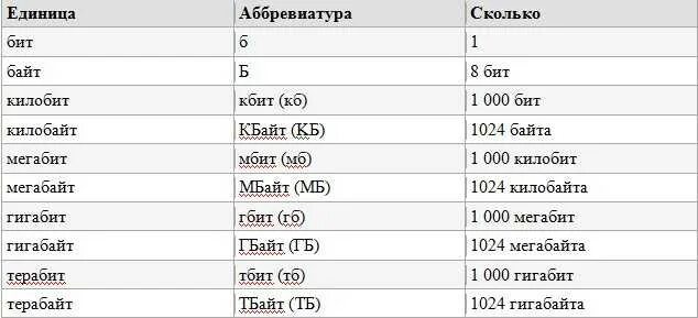 Доступно 0 байт. Биты килобиты мегабиты таблица. 1 Гигабайт сколько мегабайт. Таблица Мбит байт бит. Мегабит килобит таблица.