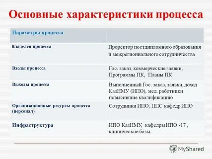 Основные параметры процессов