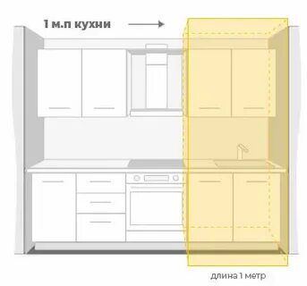 Мебель погонный метр