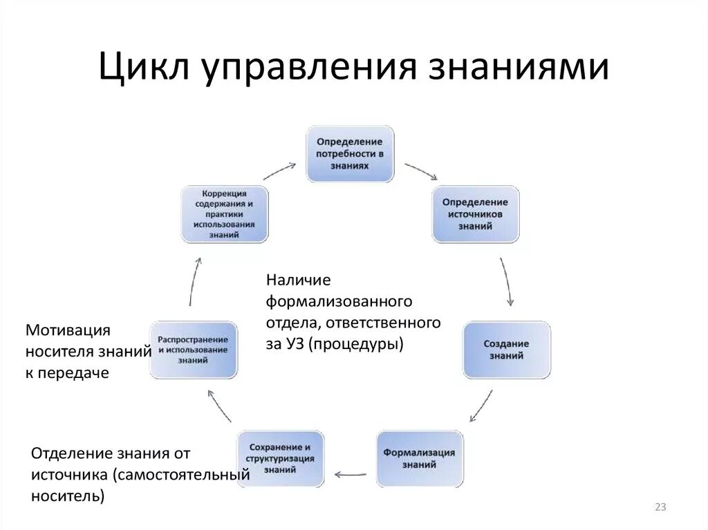 Система управления знаниями в организации схема. Этапы жизненного цикла знаний. Основные процессы в управленческом цикле. Жизненный цикл знаний в организации.