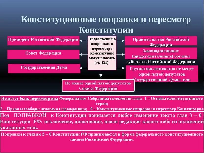 Изменение 2 главы конституции. Изменения в Конституции. Поправки в Конституцию. Конституционные поправки и пересмотр. Поправки в Конституцию РФ.