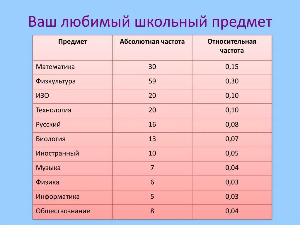 Оценка школьных предметов. Любимый предмет в школе. Мой любимый школьный предмет. Какой любимый предмет в школе. Самый любимый школьный предмет.