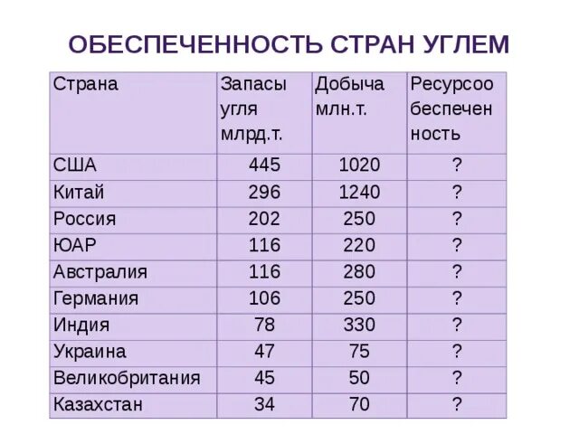 Ресурсообеспеченность угля в России,США, Индии. Запасы добыча и ресурсообеспеченность. Страны с большими запасами угля. Обеспеченность стран углем.