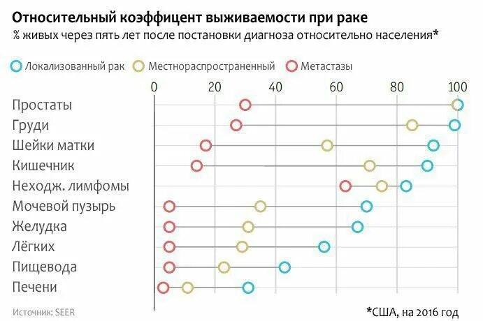 Процент выживаемости при раке