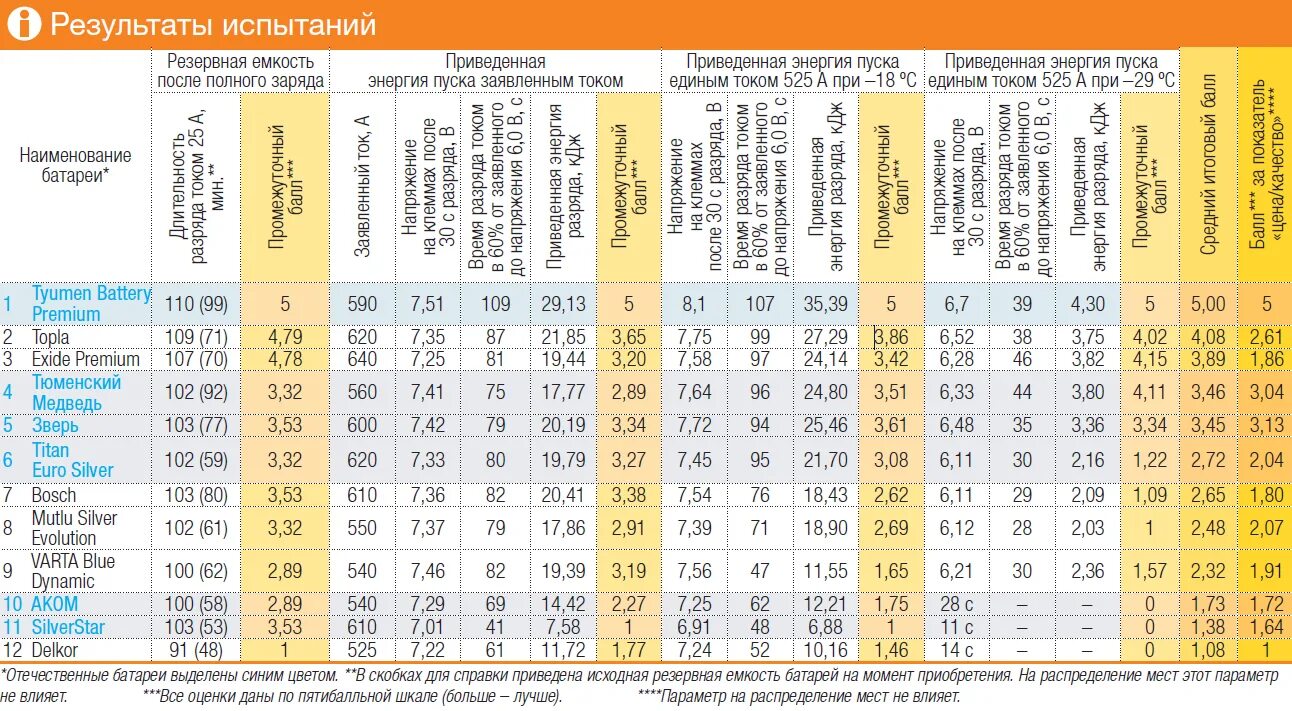 Аккумуляторы автомобильные много. Чем больше аккумулятор тем лучше. Аккумулятор щелочной 90 ампера для автомобиля. Таблица емкости автомобильного аккумулятора. Аккумуляторные батареи agm.