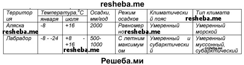 Сравнить аляску и лабрадор. Климат Аляски и лабрадора таблица. Сравнить климат Аляски и лабрадора. Сравните климат полуостровов Аляска и лабрадор. Сравнить полуостров Аляска и лабрадор.