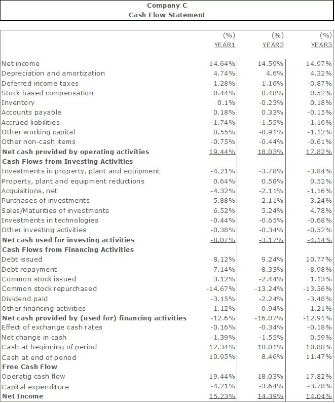 Common-Size Cash Flow Statement. Common Size Income Statement. Cash Flow Statement. Vertical Analysis of Income Statement.