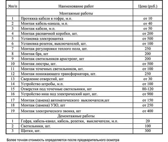 Кабельная линия смета. Расценки по электромонтажу проводки 2022. Монтаж Эл проводки в квартире расценки. Расценки на прокладку силового кабеля 95 мм2. Расценки проведения проводки в квартире.