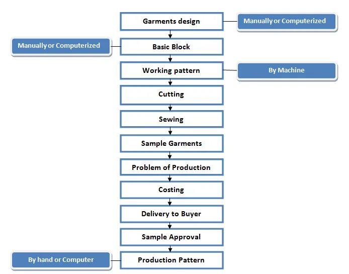 Sample processing. Sample processing