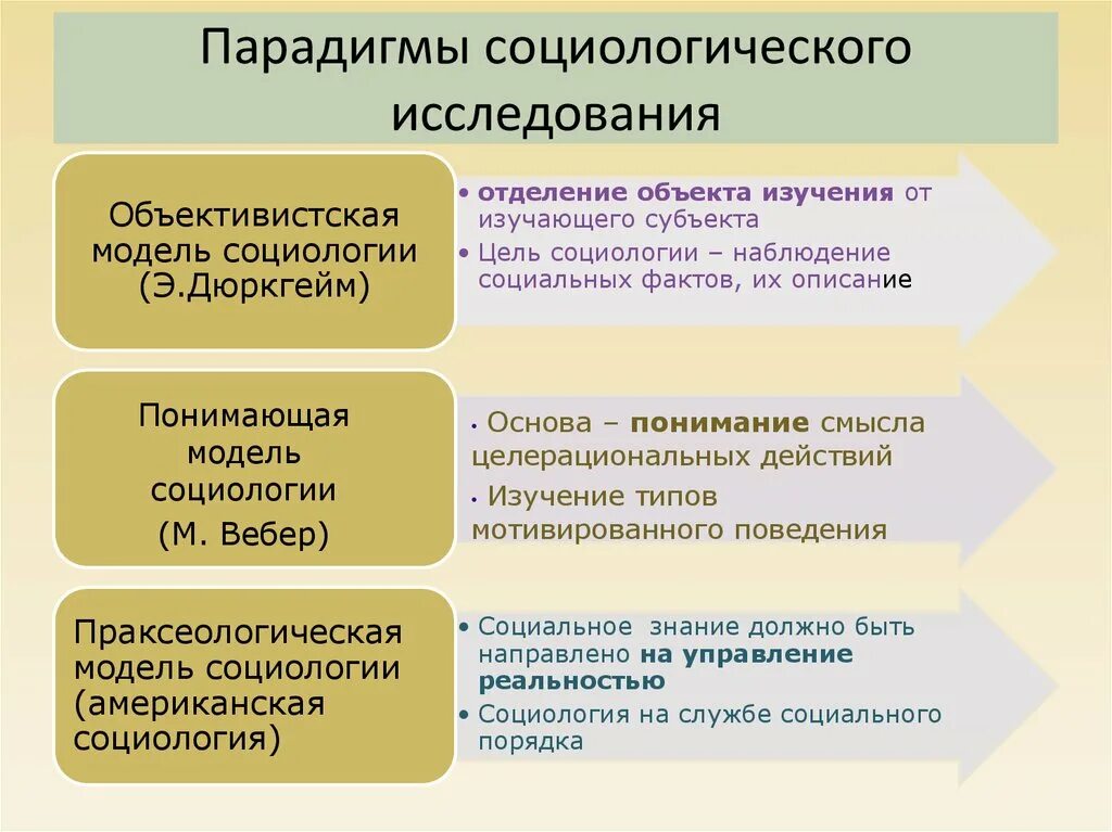 Социологический анализ общества. Парадигмы социологического исследования. Основные социологические парадигмы. Основные социологические парадигмы в изучении общества. Парадигмы в социологии таблица.