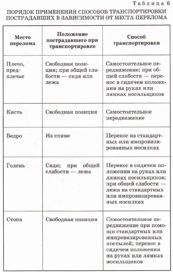 Основные способы транспортировки пострадавших. Правила и способы транспортировки пострадавших. способы транспортировки пострадавших при различных травмах. приемы и способы транспортировки пострадавшего. транспортировка пострадавшего таблица.
