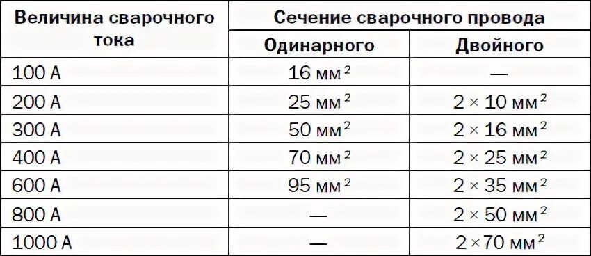 Какое сечение для сварочного аппарата. Сечение сварочного кабеля таблица. таблица сечение проводов для сварочного аппарата. расчет сечения сварочного кабеля по току таблица. сечение сварочного кабеля по току таблица.