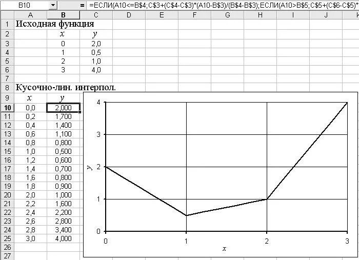 Двойная интерполяция калькулятор. Как сделать график линейной интерполяции. Линейная интерполяция в excel. Метод интерполяции. Excel. Формула линейной интерполяции в excel.