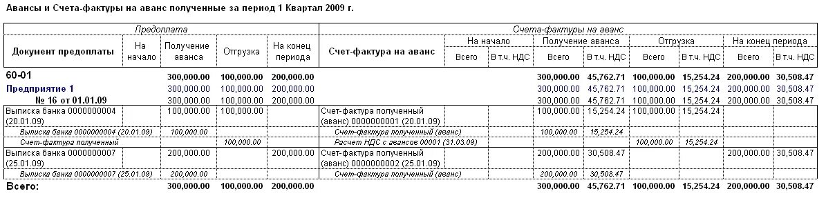 Авансы полученные ндс 20. Учет авансов выданных и полученных. Счет учета НДС С авансов полученных. НДС С авансов выданных схема. Как рассчитать НДС С аванса.