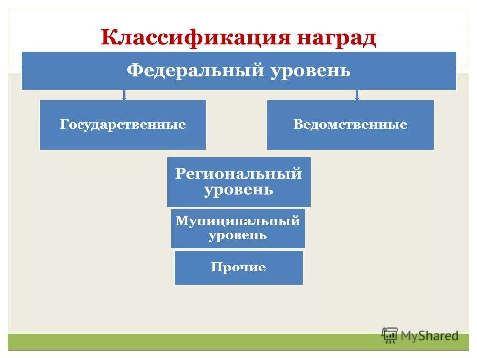 муниципальное самоуправление в социальной сферы. муниципальный район это. уровни управления государством. государственный и муниципальный уровень. государственный и муниципальный уровень.