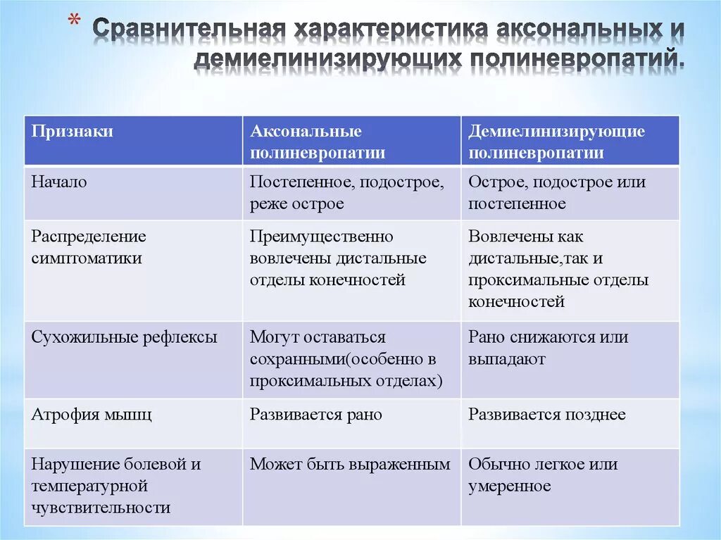 Мультифокальная моторная невропатия. Алгоритм диагностики. Сенсомоторная невропатия. Полинейропатия 2-3 степени. Сенсомоторная невропатия.