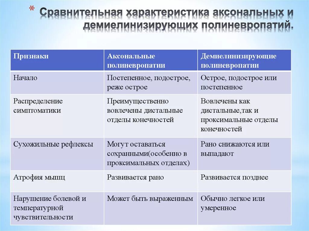 Демиелинизирующая нейропатия. Признаки полиневропатии. Клиника полинейропатии. Симптомы периферической полинейропатии. Сенсорная аксонально демиелинизирующая полинейропатия.