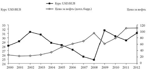 Курс 2005
