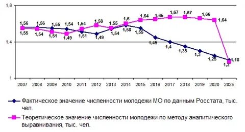 Численность молодежи