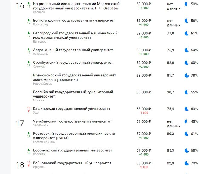 Список экономических университет в России. Экономические университеты России. Экономические вузы России. Топ экономических вузов Москвы. Вузы россии экономика