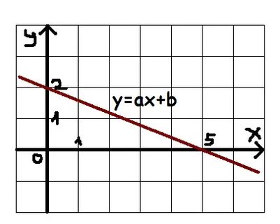 График линейной функции y ax b