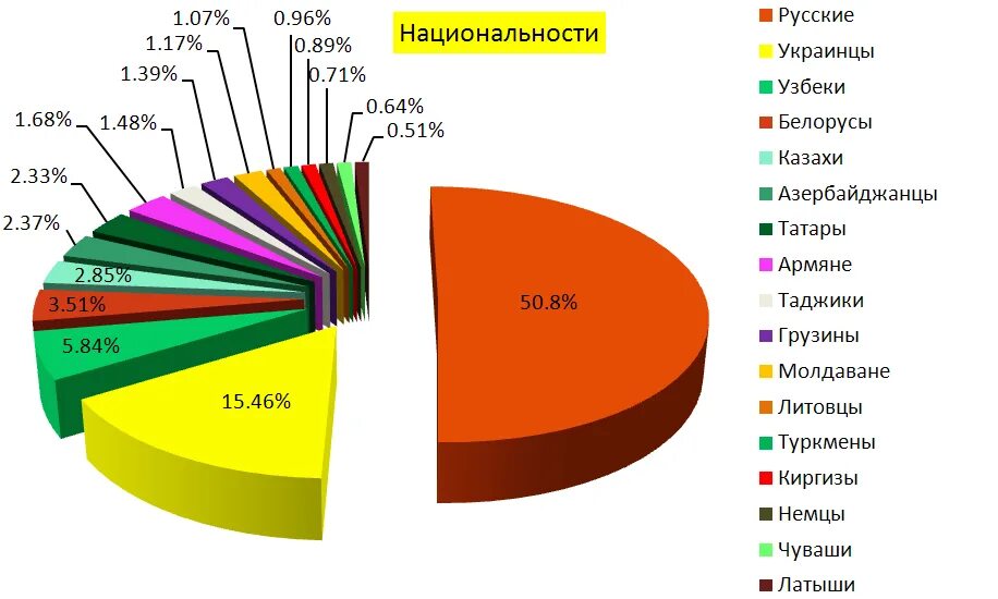 Сколько и какие во в россии. Диаграмма национальностей в России. Население России народы диаграмма. Диаграмма по национальности.