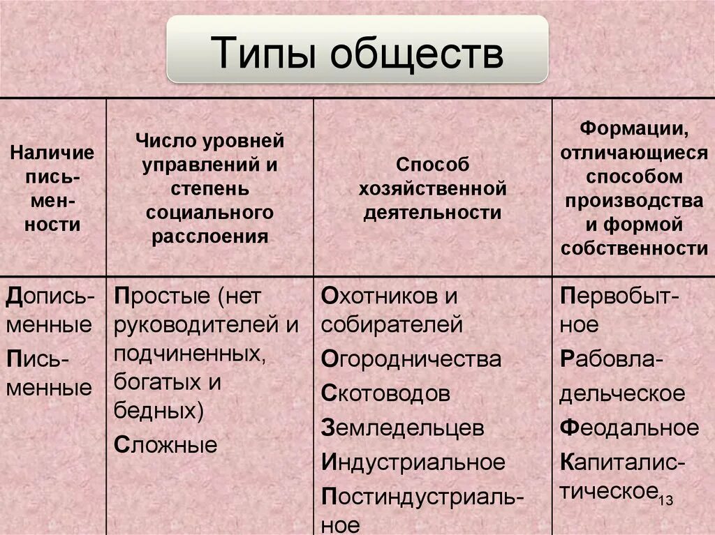 К какому обществу относится россия. Типы общества. Типы обществ схема. Типы общества в обществознании. Признаки типов общества.