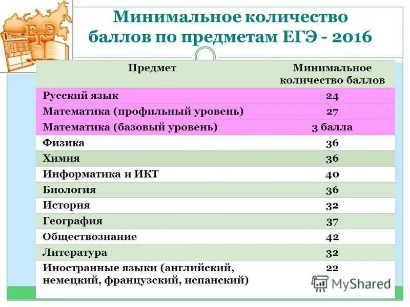 Минимальное количество баллов по русскому. Минимальный балл по математике. Минимальный балл ЕГЭ по математике. Баллы ЕГЭ проходной балл.