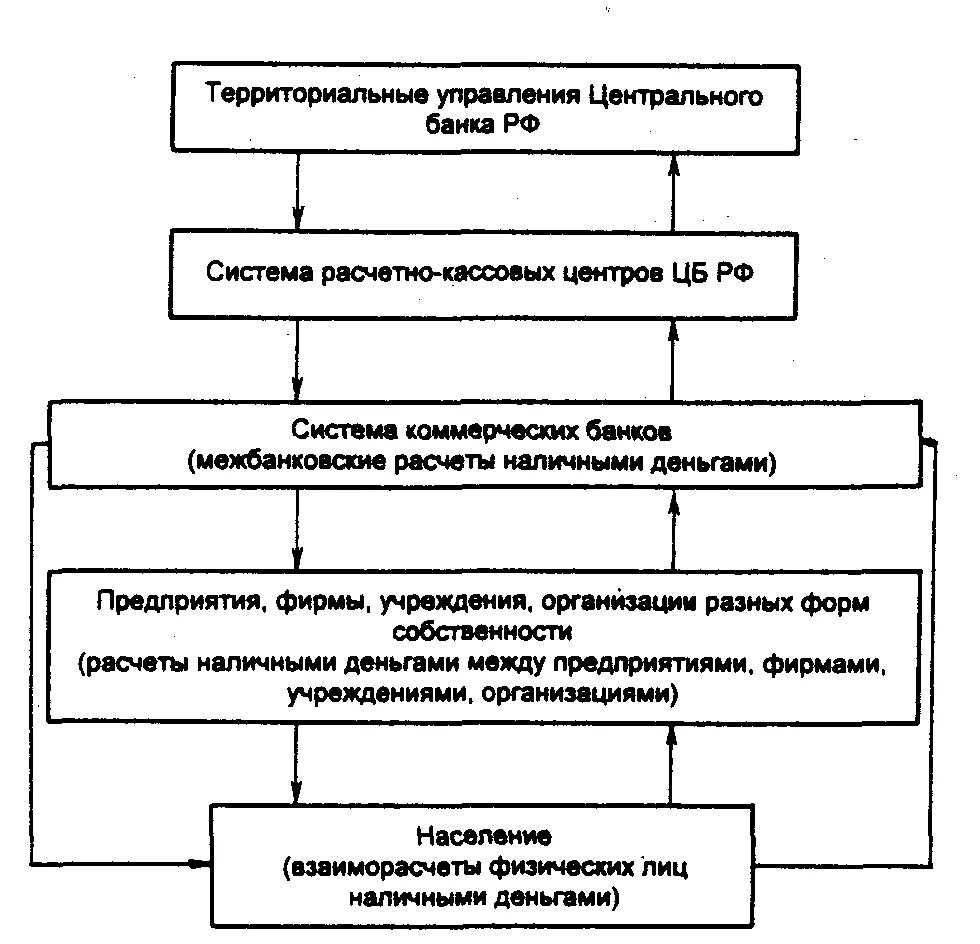 Организация обращения наличных денег. Схема безналичного денежного оборота. Схема налично-денежного оборота в Российской Федерации. Схема организации денежного обращения в РФ. Схема организации налично денежного обращения.