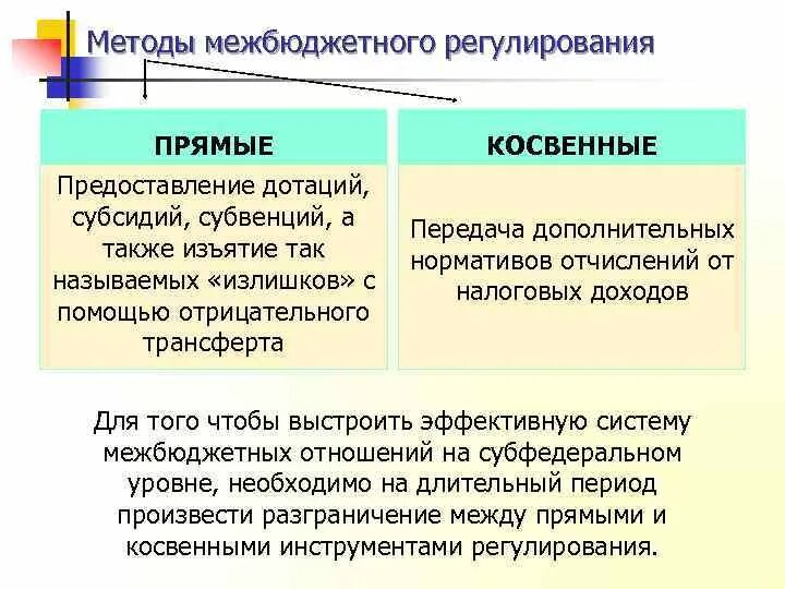 Межбюджетные отношения в рф. Методы межбюджетного регулирования. Межбюджетные отношения схема. Межбюджетное регулирование в РФ. Методы прямого и косвенного регулирования.