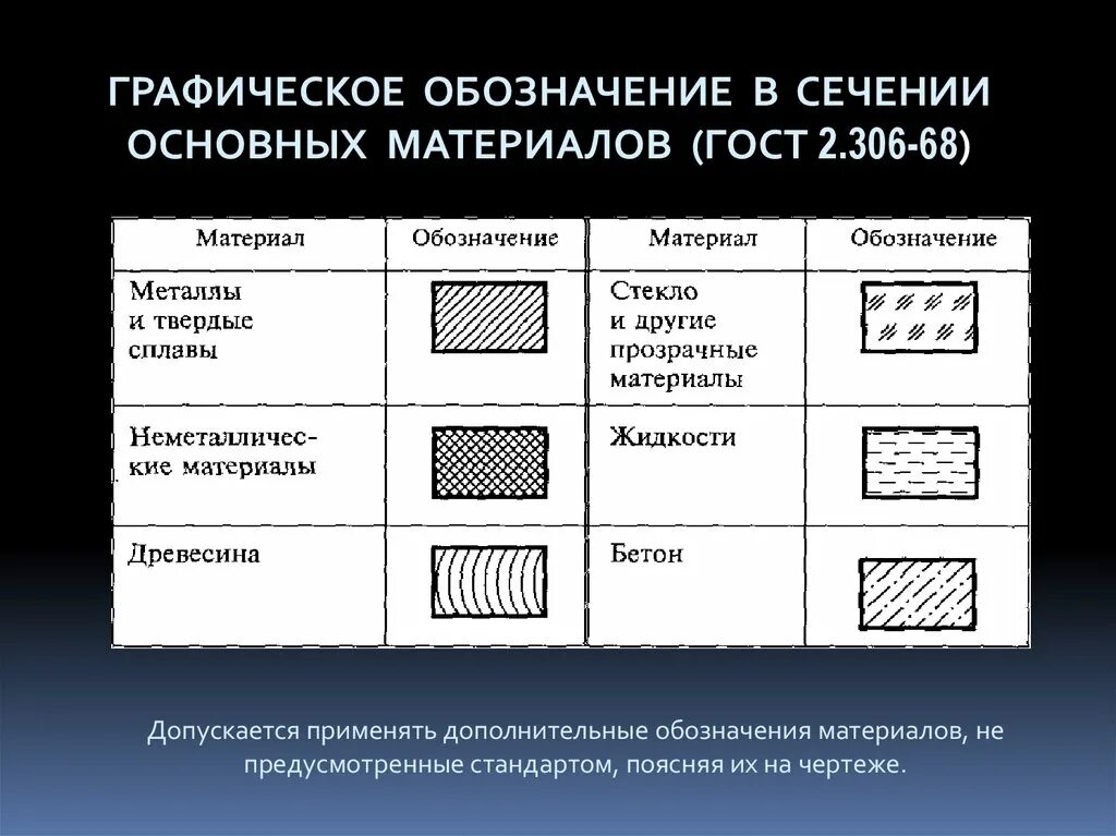 Обозначение кирпича на чертежах. Обозначение материалов. Графическое обозначение материалов в сечениях. Графическое изображение материалов в сечении. Обозначение материала мм