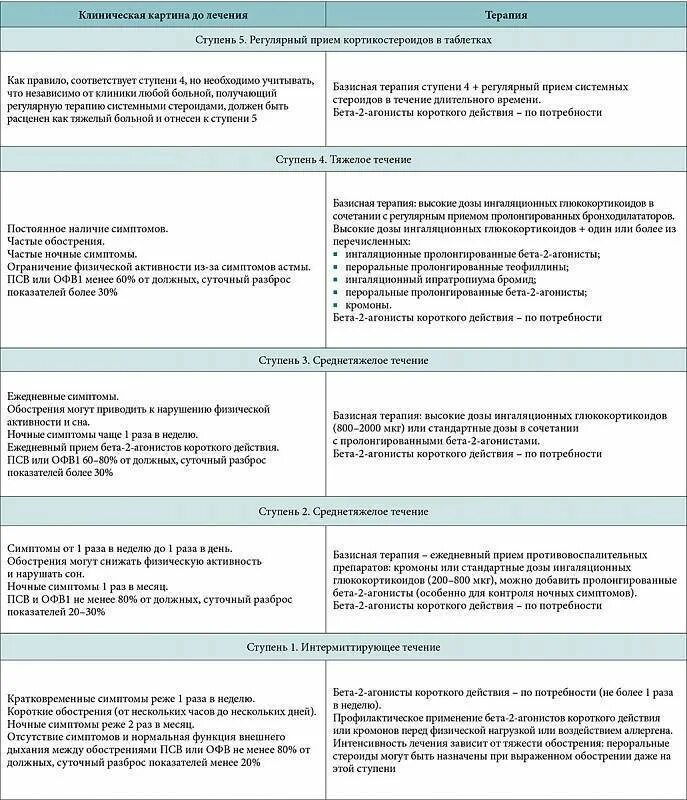 Ступенчатая терапия бронхиальной астмы у детей таблица. Ступени лечения ба. Терапия бронхиальной астмы по ступеням препараты. Ступенчатая схема лечения бронхиальной астмы. Схема лечения бронхиальной астмы ступени.