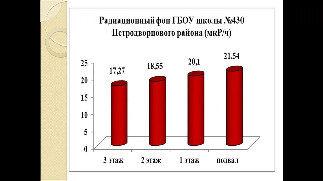 Значение допустимого радиоактивного фона