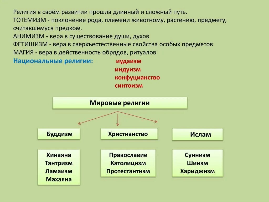Формирование религии