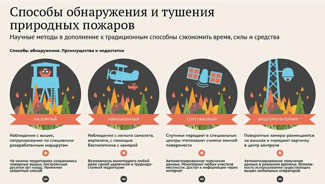 Средства использующие при тушении лесного пожара. Способы обнаружения лесных пожаров. способы тушения природных пожаров. способы и методы тушения пожара в лесу. методы тушения лесных пожаров.