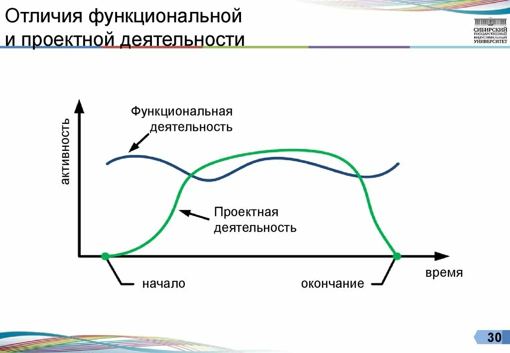 Провести различие. График проектной деятельности. Отличия проектной и функциональной деятельности. Функциональная и проектная деятельность. Проектная деятельность на графике.