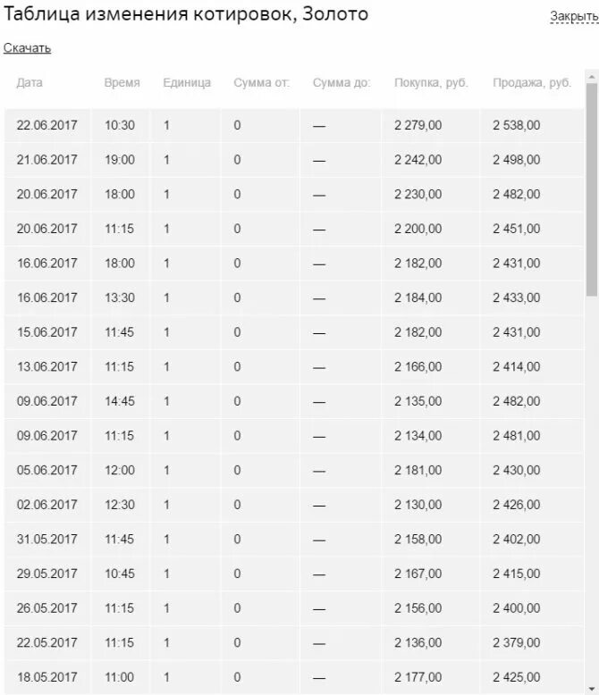 Покупка золота сбербанк сегодня. Сбербанк драгоценные металлы. Таблица котировки драгоценных металлов. Котировки золота и серебра в Сбербанке. Расценки драгоценных металлов.