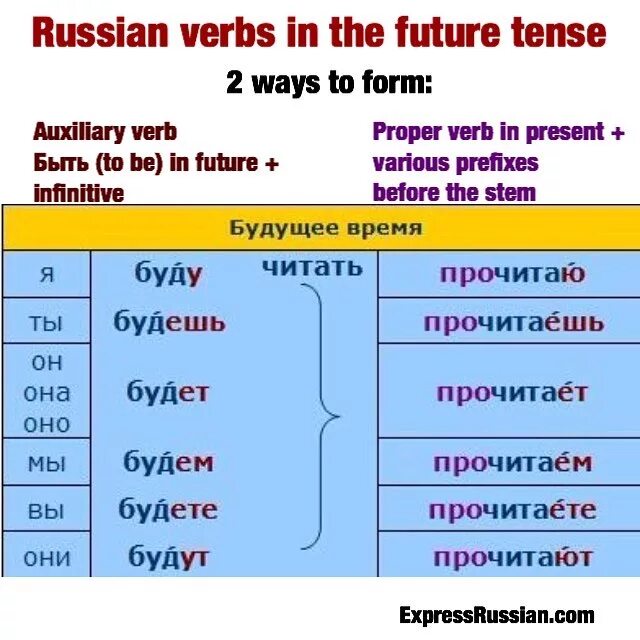 Будет это глагол или нет. Russian verbs. будущее время. future tense in russian. future forms глагол.