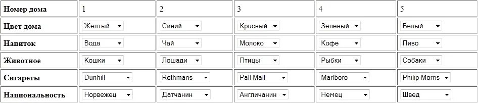 Англичанин живет в Красном доме. Норвежец живет в первом доме. На улице стоят 5 домов англичанин живет в Красном доме. Загадка Эйнштейна.