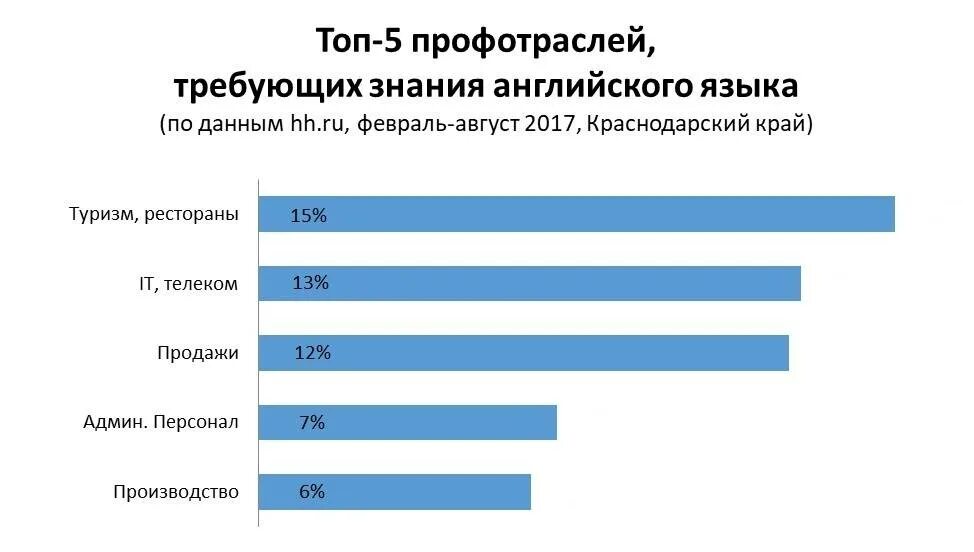 Кем можно работать зная английский. Английский язык статистика. какие профессии требуют знания английского языка. специальности связанные с английским языком. высокооплачиваемые профессии с английским языком.