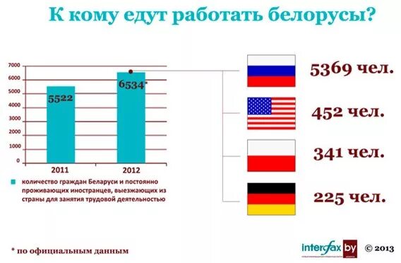 Гражданин рф на белорусских. Миграция Беларусь. Миграция из России в Беларусь. Эмиграция из Беларуси статистика. Численность белорусов в России.